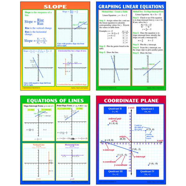 Graphing: Slope & Linear Equations Posters, Set of 4